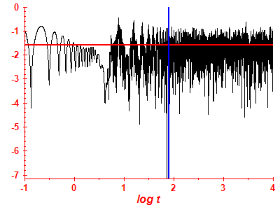 Survival probability log